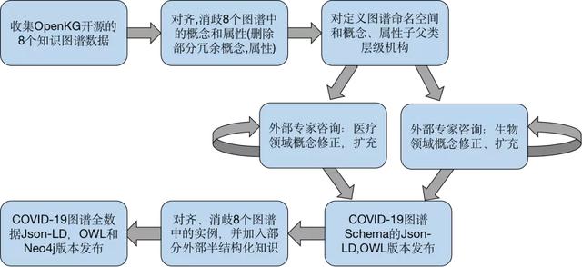 大规模、结构化新冠知识图谱如何实现？