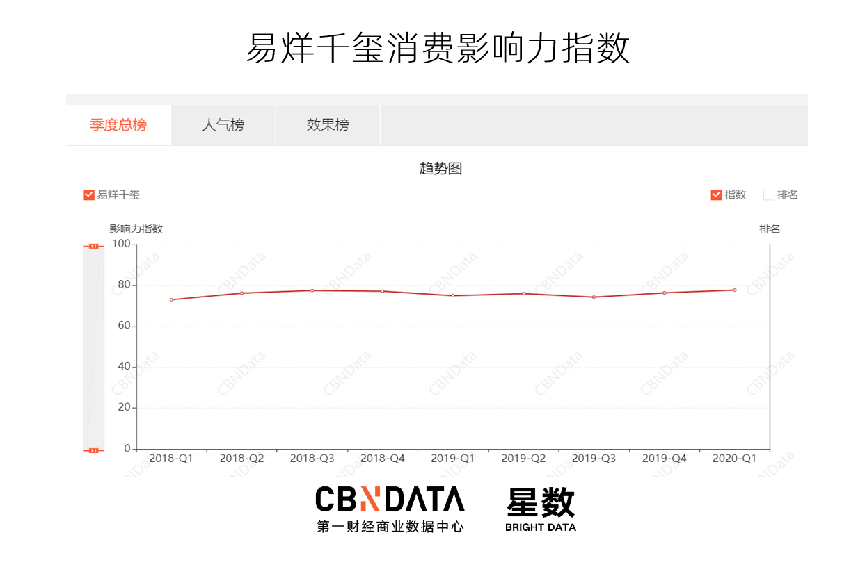 從易烊千璽到王一博，“肯德基們”如何花式收割流量？