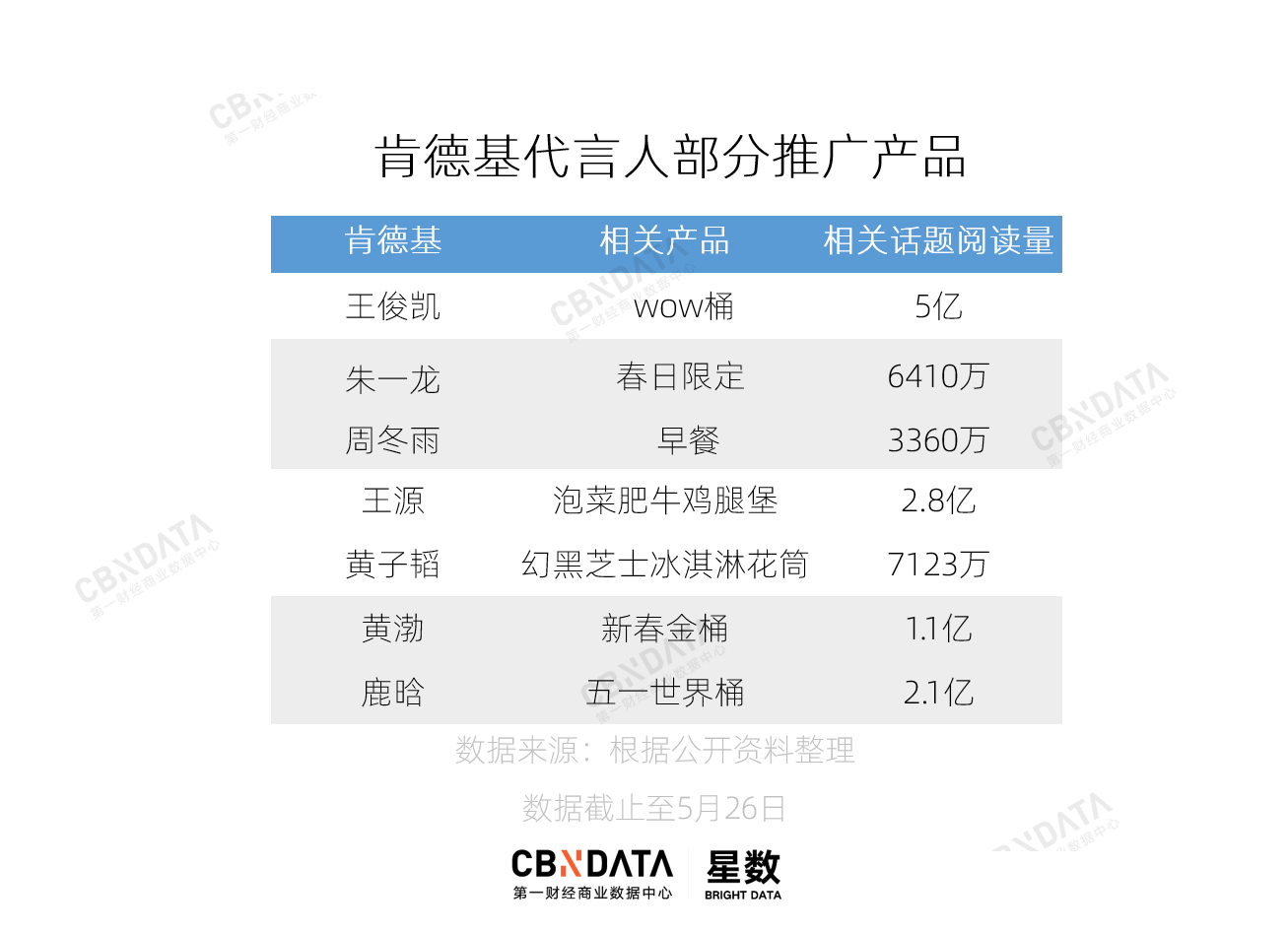 從易烊千璽到王一博，“肯德基們”如何花式收割流量？