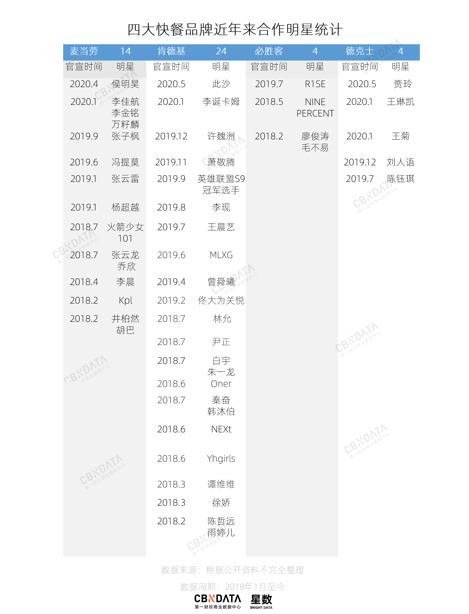 从易烊千玺到王一博，“肯德基们”如何花式收割流量？