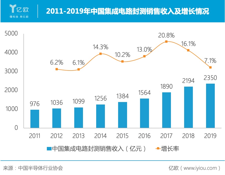 芯片质量“守门员”利扬芯片，如何实现高端检测国产化？