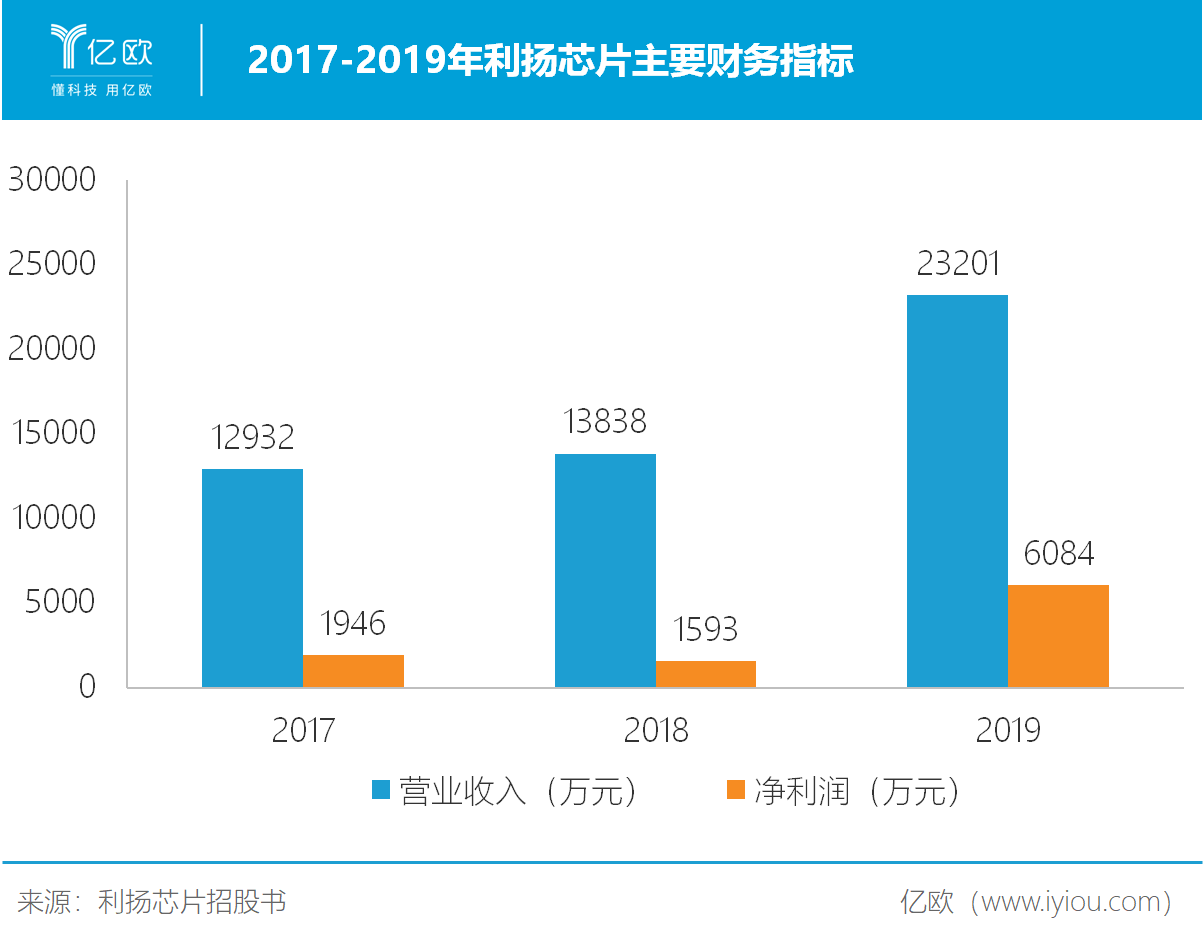 芯片质量“守门员”利扬芯片，如何实现高端检测国产化？
