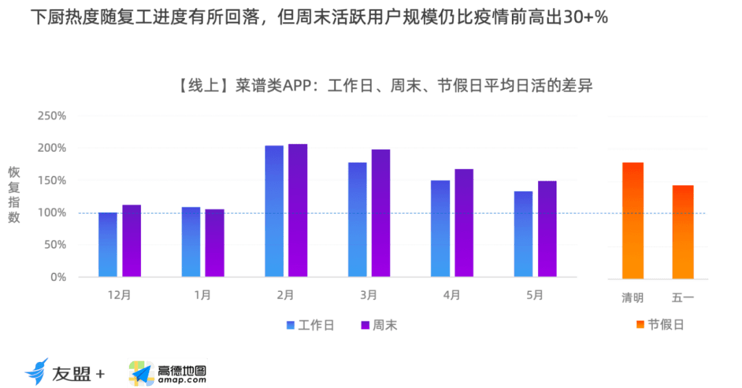 消费恢复趋势观察报告：房产类App使用热度相比去年同期涨幅30%