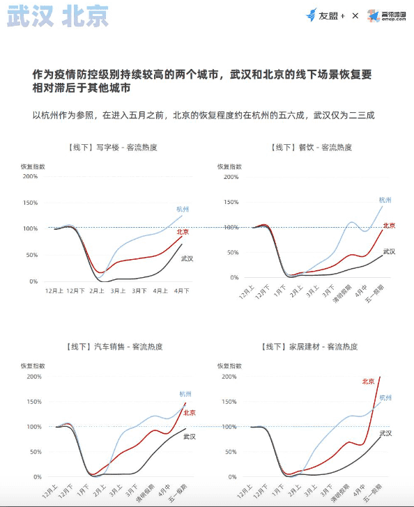 消费恢复趋势观察报告：房产类App使用热度相比去年同期涨幅30%