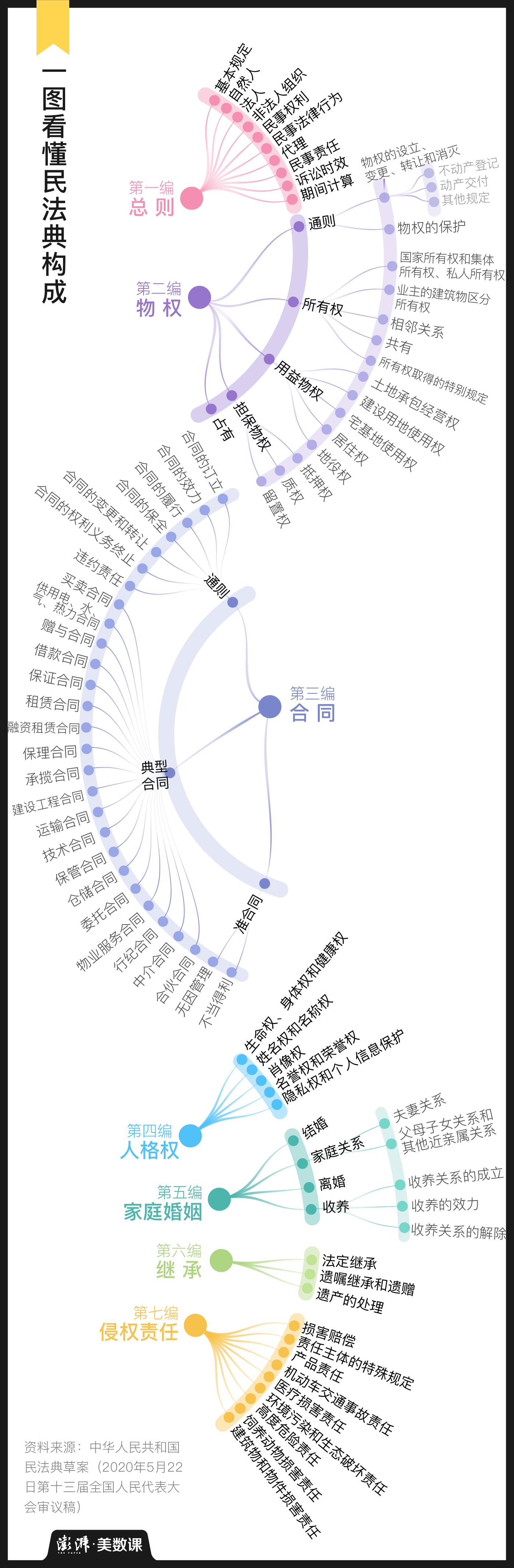 一张思维导图看懂民法典，它能保障你我的哪些权益？