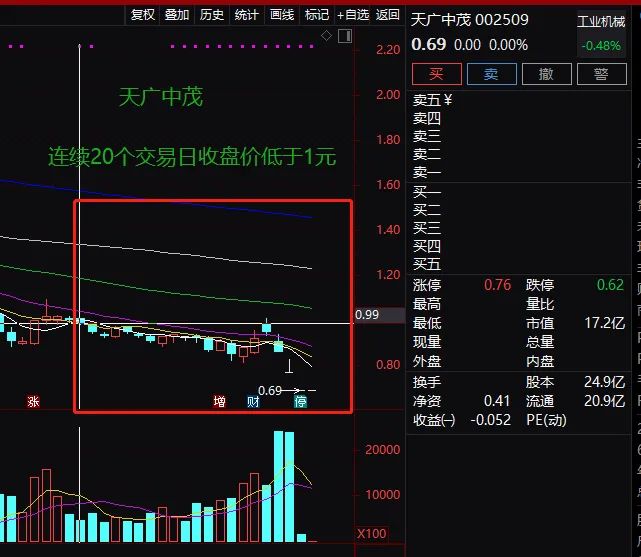 25万股民无眠！又有三只A股铁定退市，900亿市值