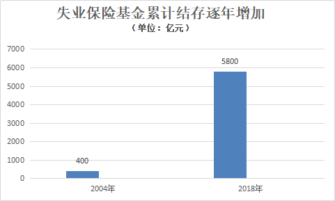 每经专访中国社科院世界社保研究中心主任郑秉文：2亿人缴纳失业保险，仅230万人领取，建议向所有失业者发失业金 第3张