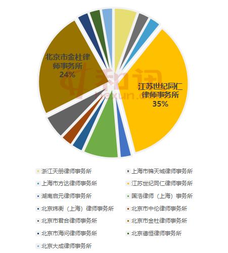 银行IPO业务哪家律所强？7家“分食”6249万费用，