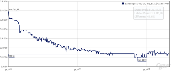 4月SSD出货量排行榜：金士顿、西数、台电前三