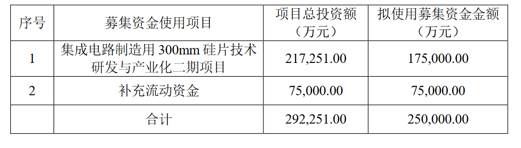 募资近300亿，国内半导体新贵谋划“芯”布局