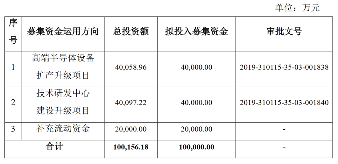 募资近300亿，国内半导体新贵谋划“芯”布局
