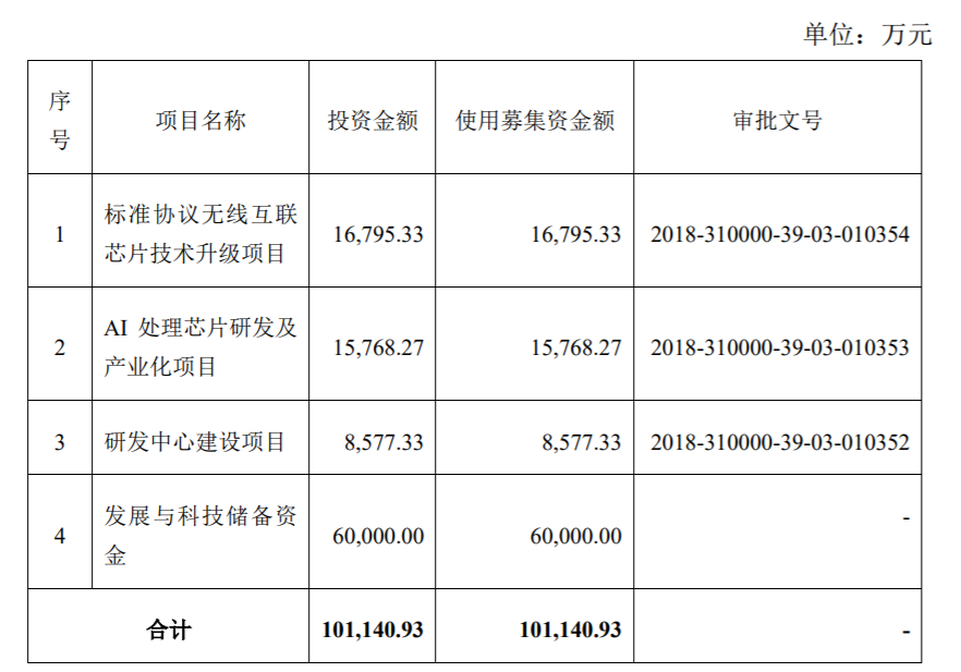 募资近300亿，国内半导体新贵谋划“芯”布局