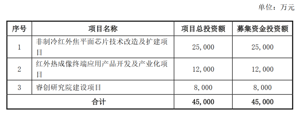 募资近300亿，国内半导体新贵谋划“芯”布局