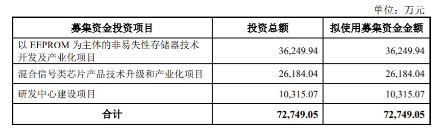 募资近300亿，国内半导体新贵谋划“芯”布局