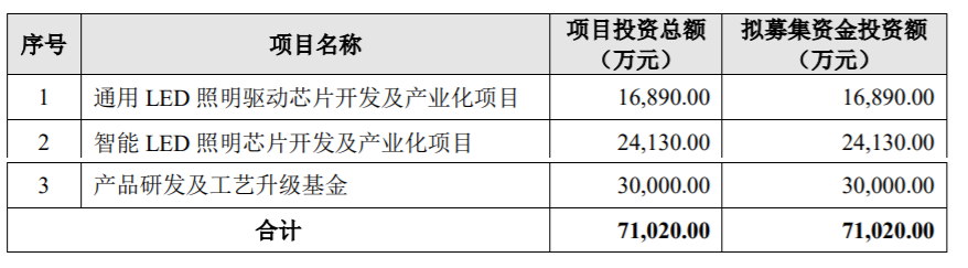 募资近300亿，国内半导体新贵谋划“芯”布局