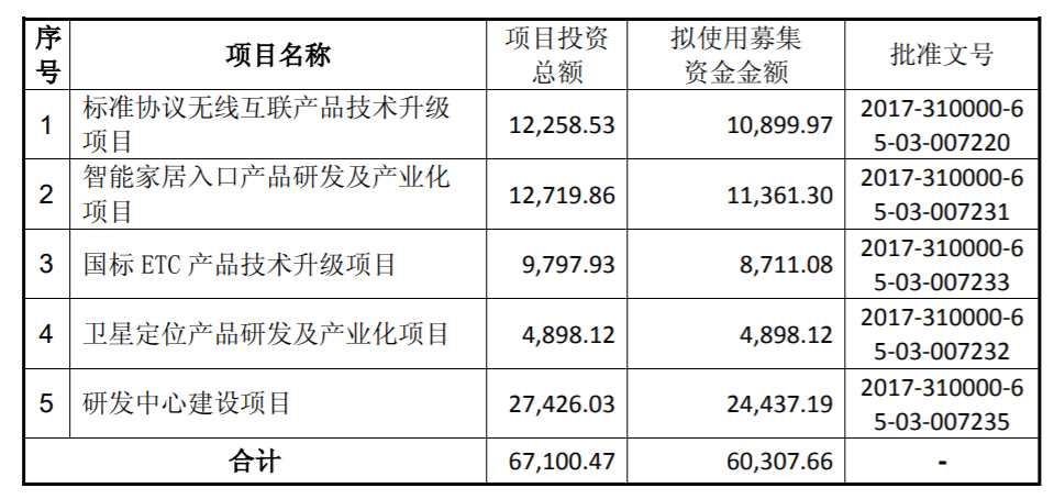 募资近300亿，国内半导体新贵谋划“芯”布局