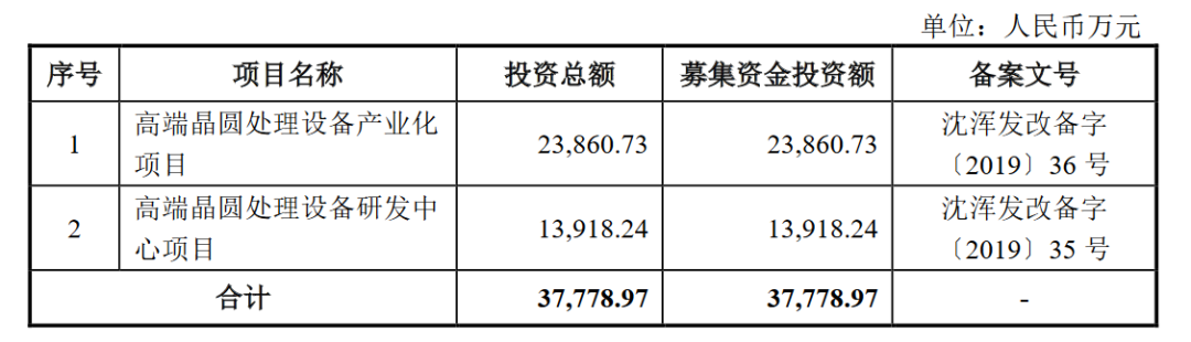 募资近300亿，国内半导体新贵谋划“芯”布局