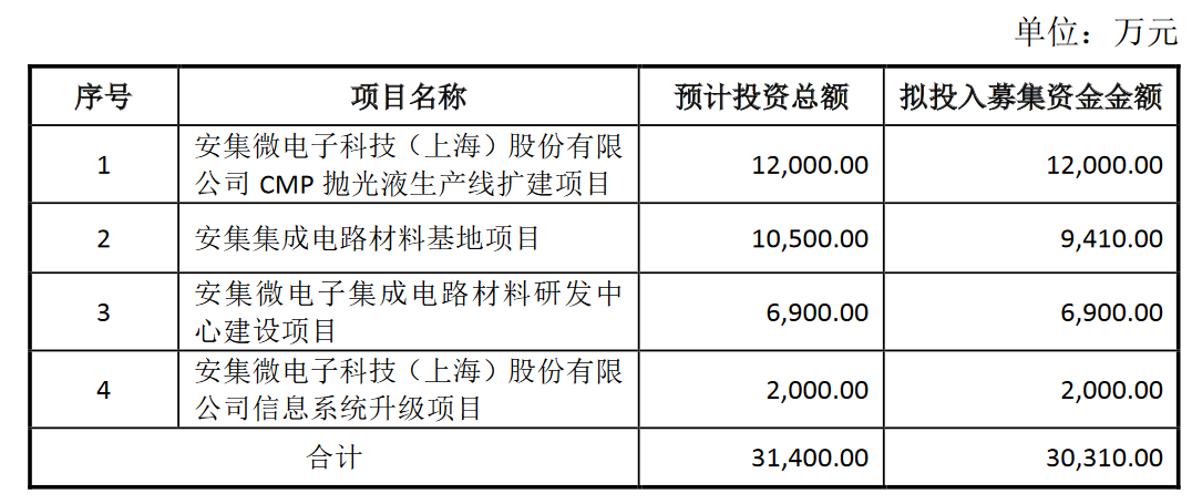 募资近300亿，国内半导体新贵谋划“芯”布局