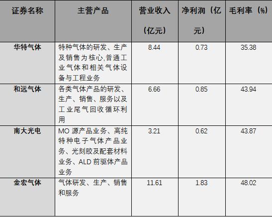 金宏气体：工业特种气体国产化推行者 错位竞争战略定位成效显著｜产业新股