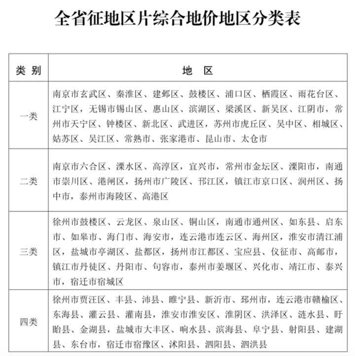 要拆遷的速看！2020征地補償標準出爐