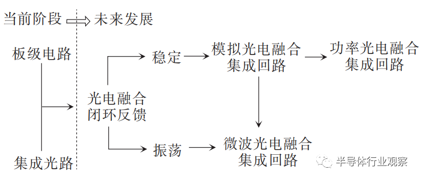从光子集成迈向光电融合集成回路：以微环波长