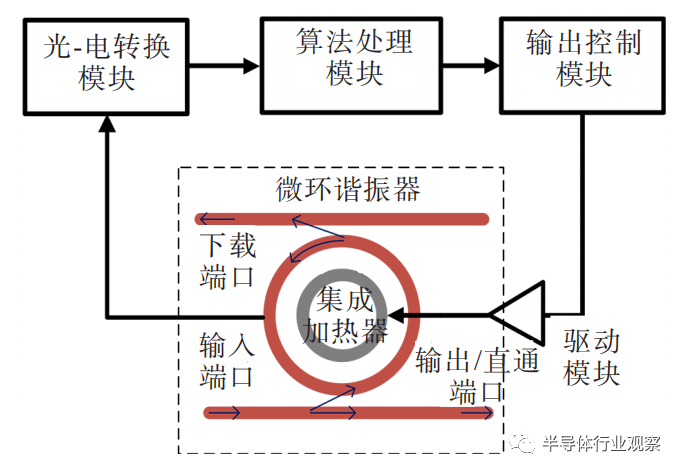 从光子集成迈向光电融合集成回路：以微环波长