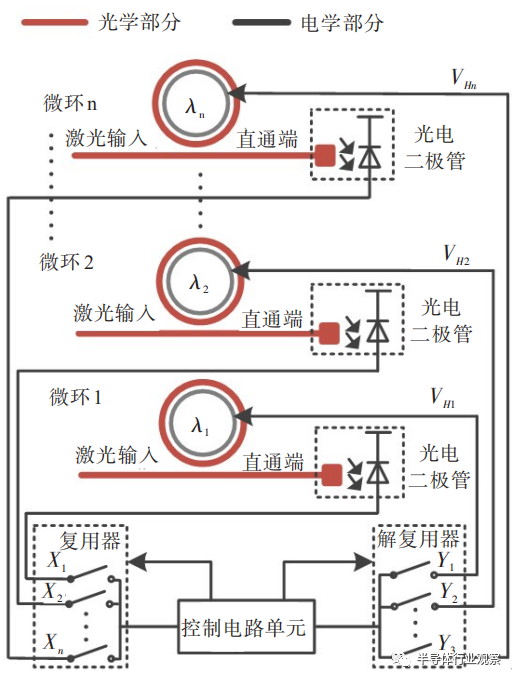 从光子集成迈向光电融合集成回路：以微环波长