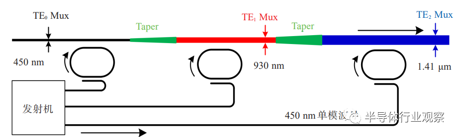 从光子集成迈向光电融合集成回路：以微环波长
