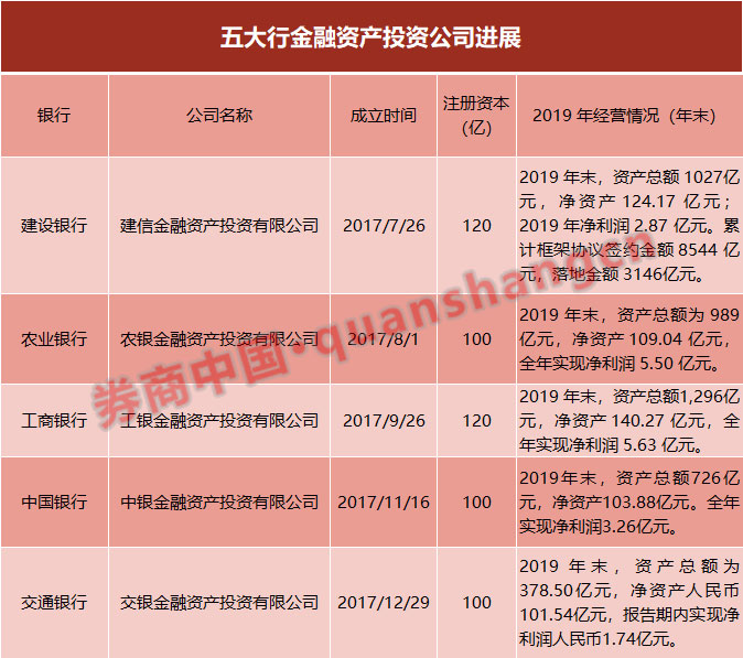 什么信号？又一银行百亿筹建债转股子公司！五