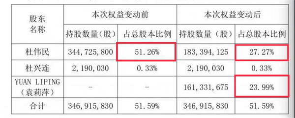 A股“最贵分手费”：康泰生物董事长离婚，分给前妻235亿元价值股票