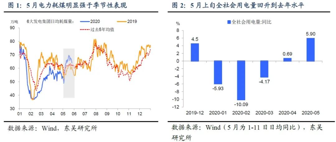 「东吴宏观」5月经济修复如何？