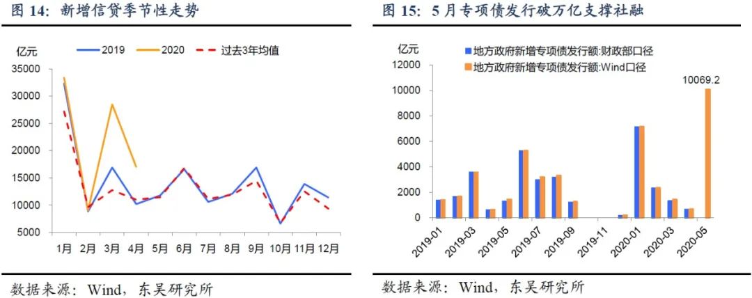 「东吴宏观」5月经济修复如何？