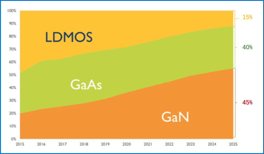 从射频角度看砷化镓，国产当自强