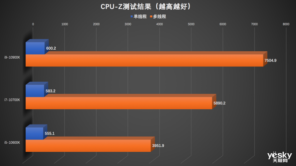 极博士课堂：十代酷睿i9-10900K/i7-10700K/i5-10600K性能对比