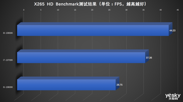 极博士课堂：十代酷睿i9-10900K/i7-10700K/i5-10600K性能对比