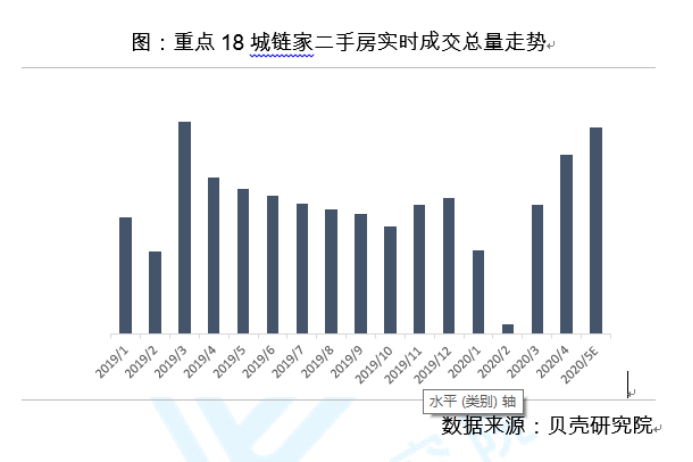 单日网签破1000！北京二手房成交强反弹？不止北