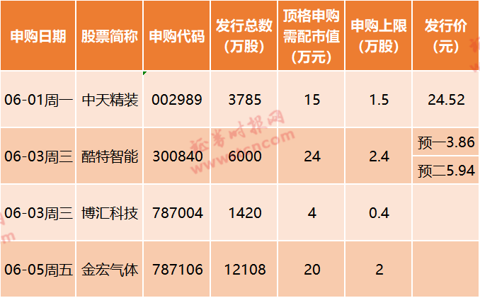 新股又有“妖”！连续20涨停，整个5月没开板！更有低价新股连拉17板，这周还有一只待申购