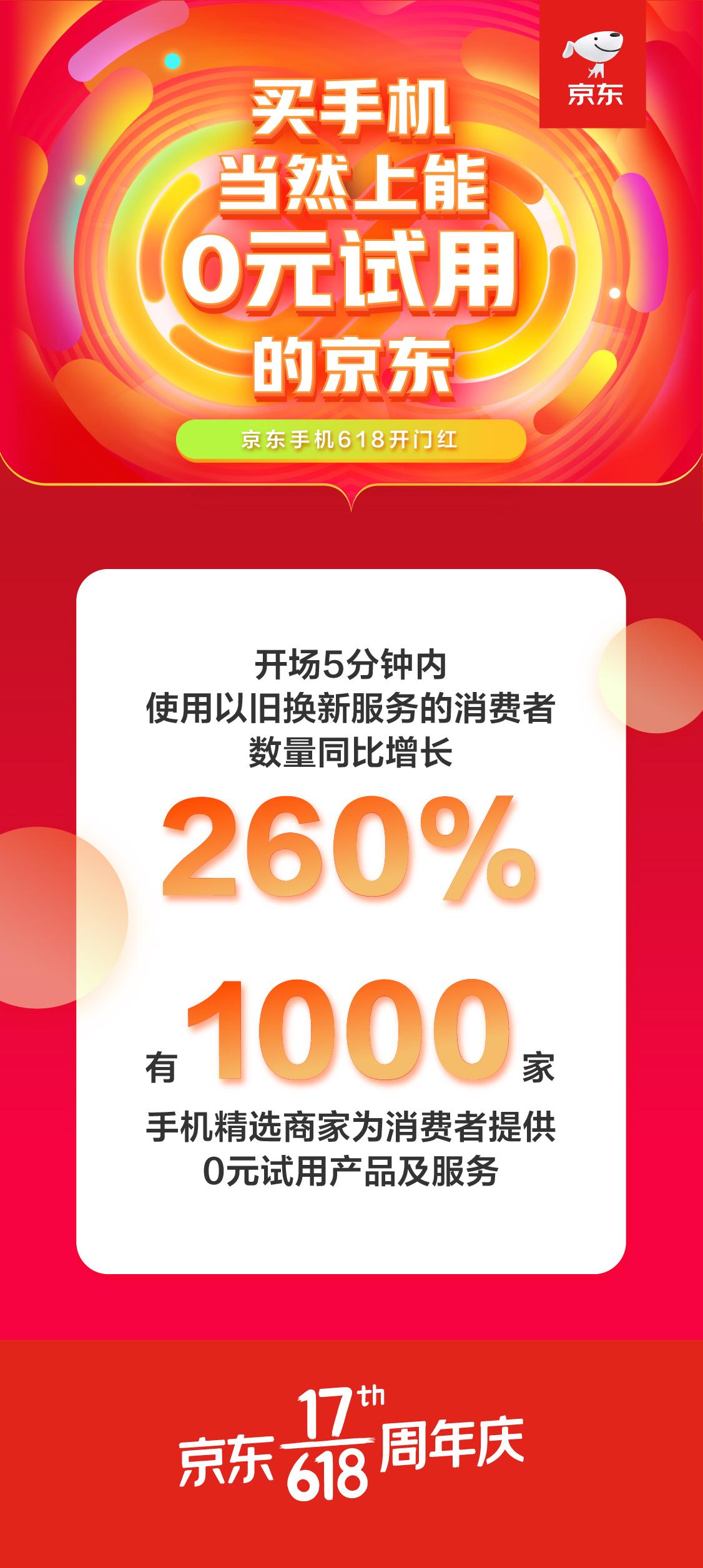 手机上新旧置换同比增长率260% 此次京东618服务项目备受青睐