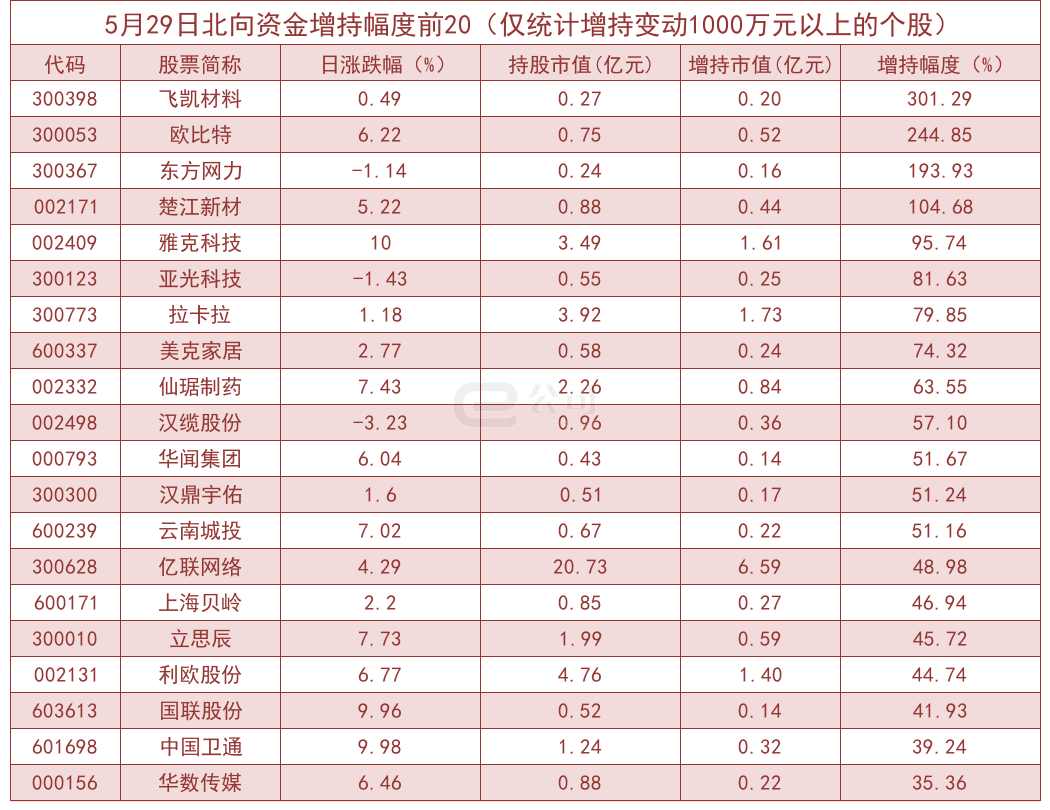 北向资金单日净流入51.07亿！加仓这些板块