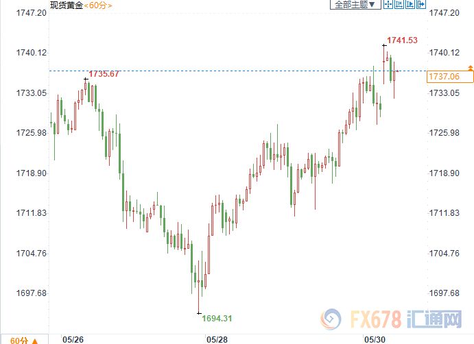 黄金交易提醒：美国骚乱+疫情助黄金续刷逾一周