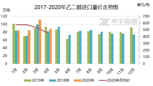 乙二醇进口量维持高位 港口库容紧张延续