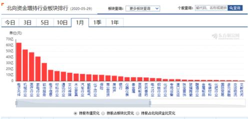 结构性行情！消费、医药就是最好的两个板块？