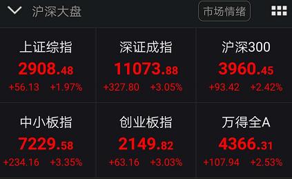 什么信号？A股突破2900、港股狂拉800点 近百股涨