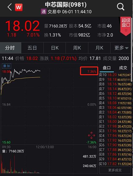 什么信号？A股突破2900、港股狂拉800点 近百股涨