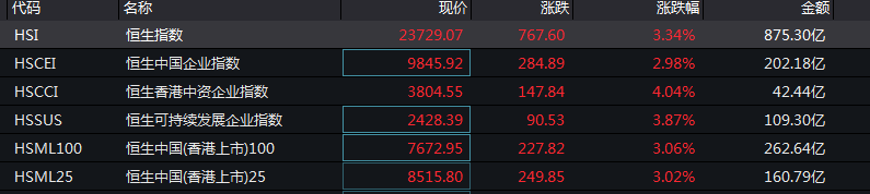什么信号？A股突然暴涨：突破2900，港股狂拉80
