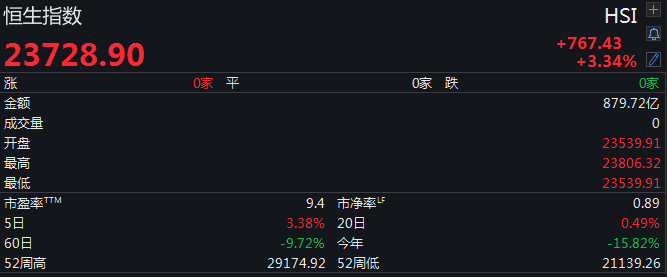什么信号？A股突然暴涨：突破2900，港股狂拉80