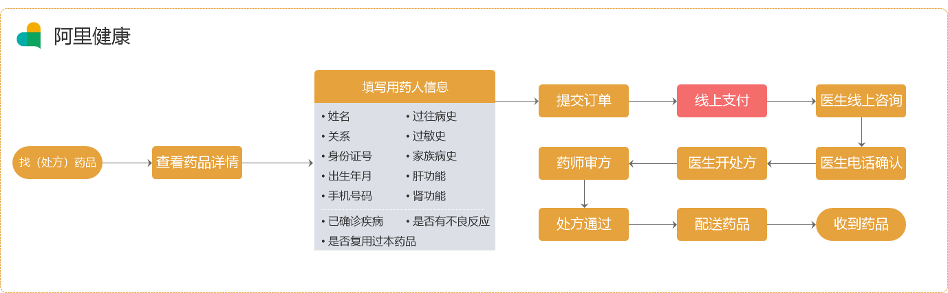 9个平台处方药的获取路径