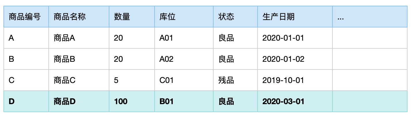 仓储管理之库存表