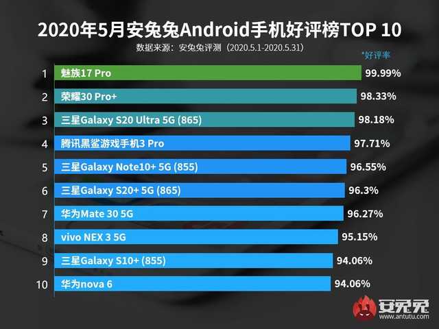 最強魅族登上五星好评榜第一！魅友们还等啥？