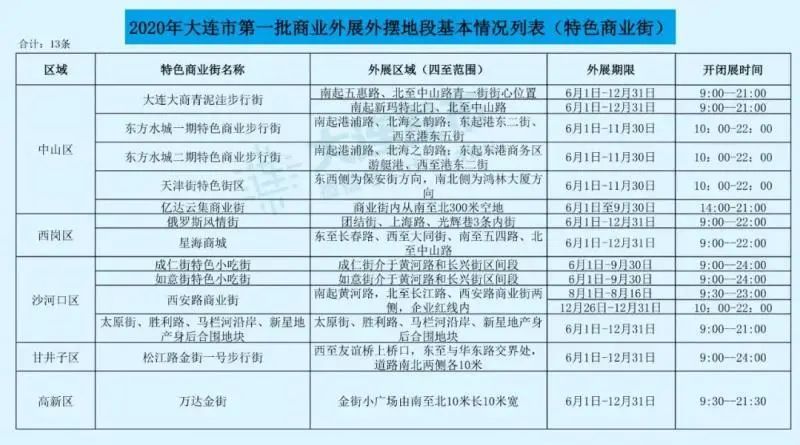 地摊经济刚火 大连就有夜市出现问题被停业